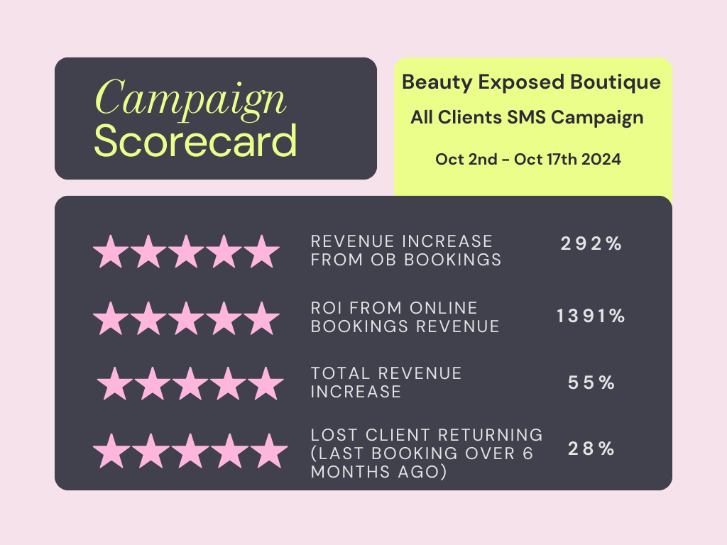 Scorecard showing the success of a saloon results for a SMS marketing campaign with simple salon